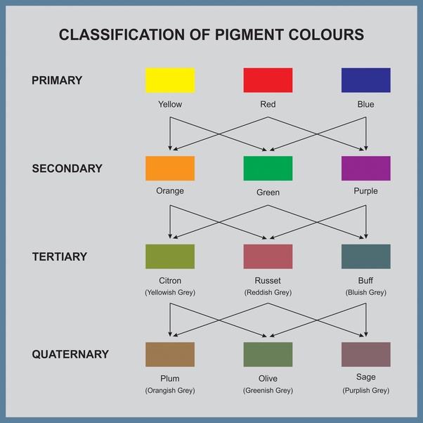 Tertiary Colors